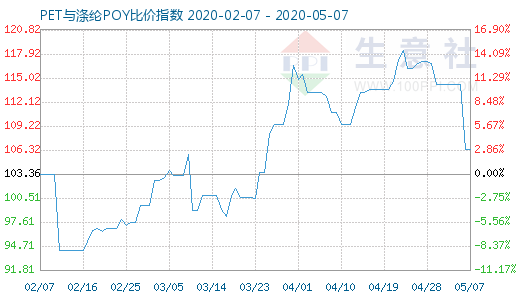 5月7日PET与涤纶POY比价指数图