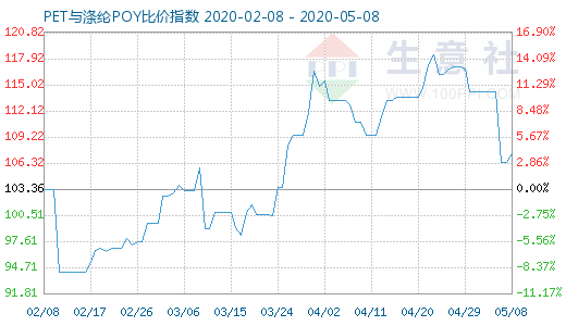 5月8日PET与涤纶POY比价指数图