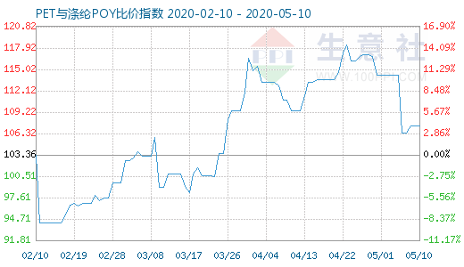 5月10日PET与涤纶POY比价指数图