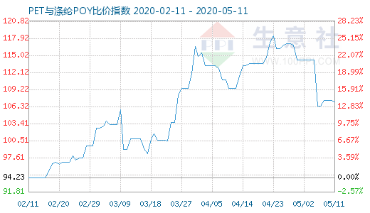 5月11日PET与涤纶POY比价指数图