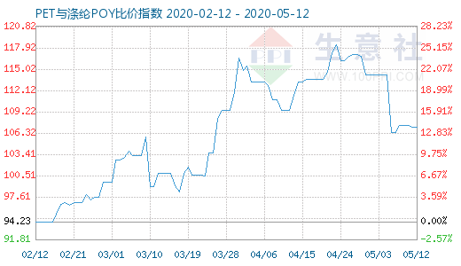 5月12日PET与涤纶POY比价指数图