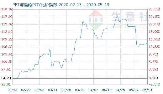 5月13日PET与涤纶POY比价指数图