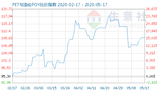 5月17日PET与涤纶POY比价指数图