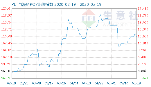 5月19日PET与涤纶POY比价指数图