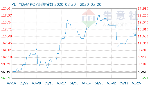 5月20日PET与涤纶POY比价指数图