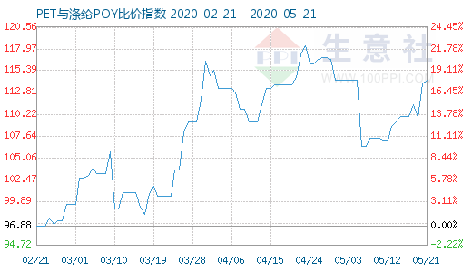 5月21日PET与涤纶POY比价指数图