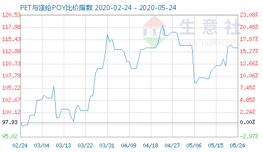 5月24日PET与涤纶POY比价指数图