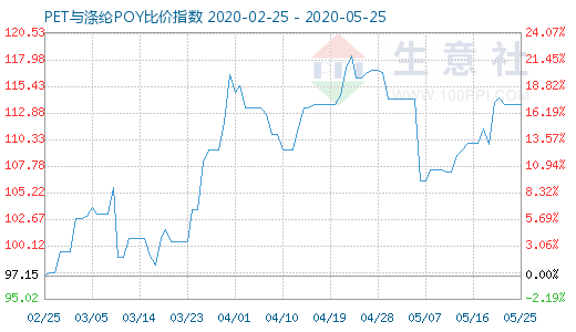 5月25日PET与涤纶POY比价指数图