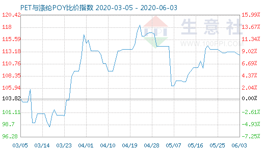 6月3日PET与涤纶POY比价指数图