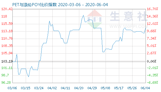 6月4日PET与涤纶POY比价指数图