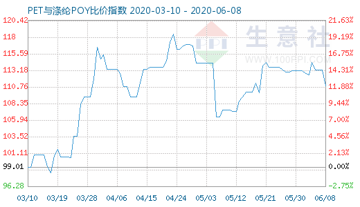 6月8日PET与涤纶POY比价指数图