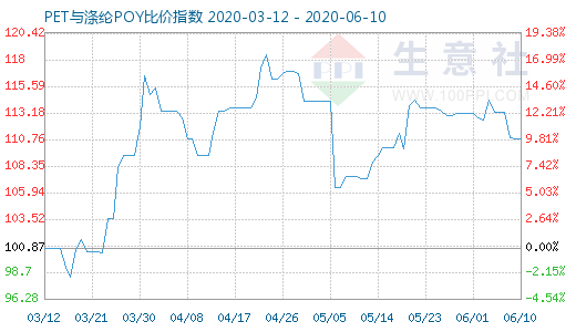 6月10日PET与涤纶POY比价指数图