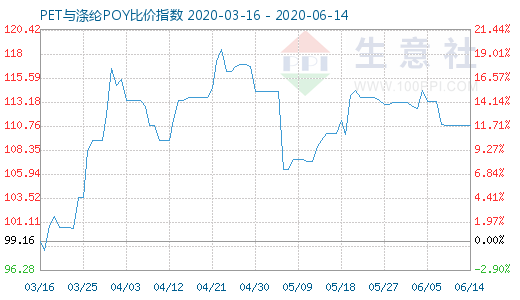 6月14日PET与涤纶POY比价指数图