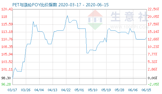 6月15日PET与涤纶POY比价指数图