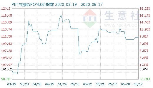 6月17日PET与涤纶POY比价指数图