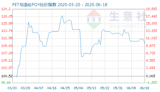 6月18日PET与涤纶POY比价指数图