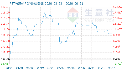 6月21日PET与涤纶POY比价指数图