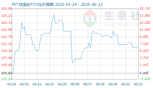 6月22日PET与涤纶POY比价指数图