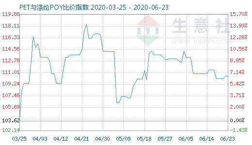 6月23日PET与涤纶POY比价指数图