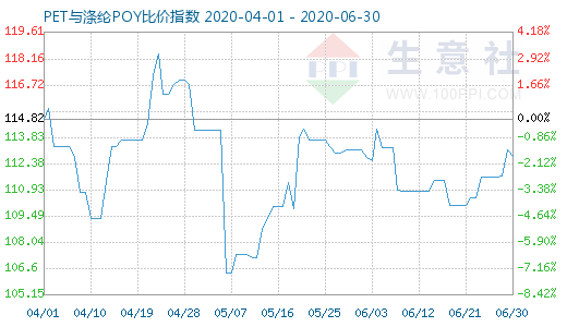 6月30日PET与涤纶POY比价指数图