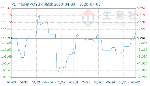 7月2日PET与涤纶POY比价指数图