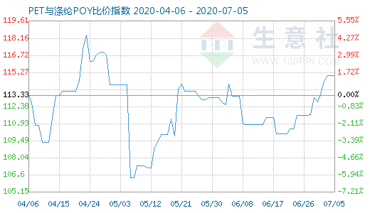 7月5日PET与涤纶POY比价指数图