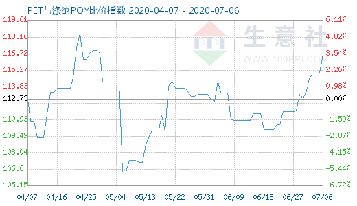 7月6日PET与涤纶POY比价指数图