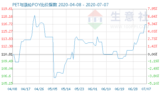 7月7日PET与涤纶POY比价指数图