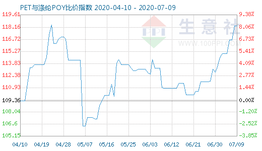 7月9日PET与涤纶POY比价指数图