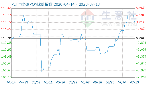 7月13日PET与涤纶POY比价指数图