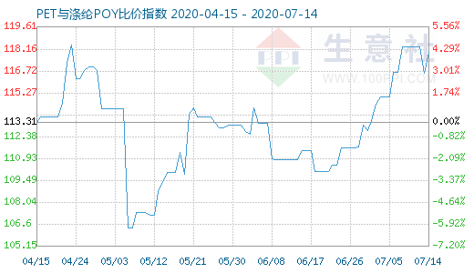 7月14日PET与涤纶POY比价指数图