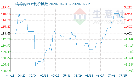 7月15日PET与涤纶POY比价指数图