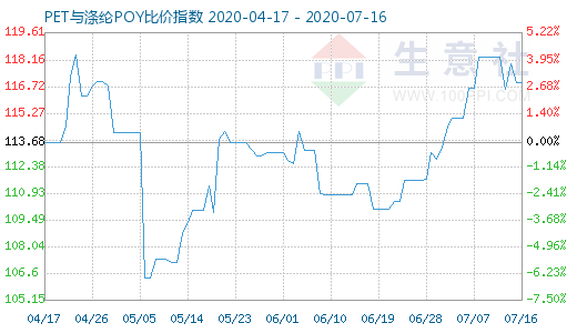 7月16日PET与涤纶POY比价指数图