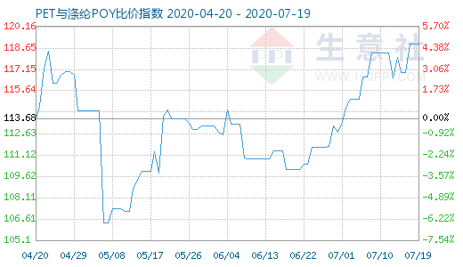 7月19日PET与涤纶POY比价指数图