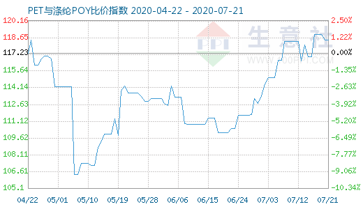 7月21日PET与涤纶POY比价指数图