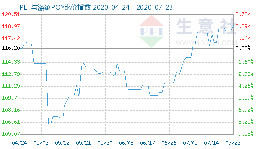 7月23日PET与涤纶POY比价指数图