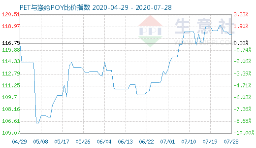 7月28日PET与涤纶POY比价指数图