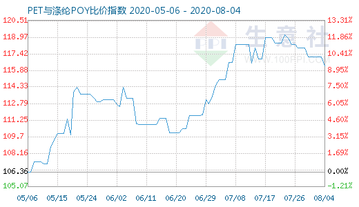 8月4日PET与涤纶POY比价指数图