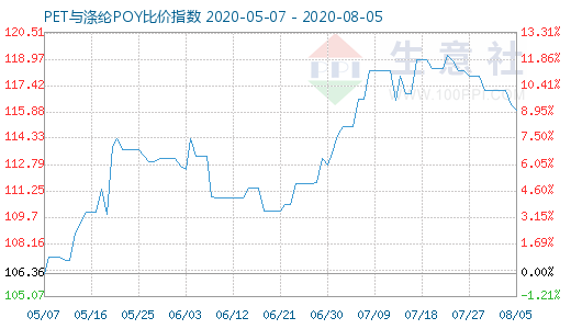 8月5日PET与涤纶POY比价指数图