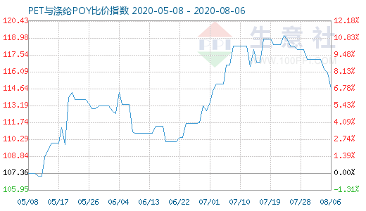 8月6日PET与涤纶POY比价指数图