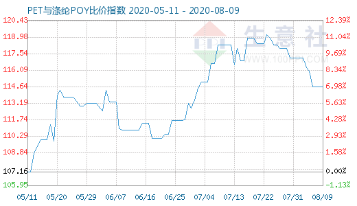 8月9日PET与涤纶POY比价指数图