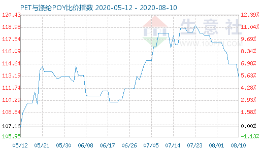 8月10日PET与涤纶POY比价指数图