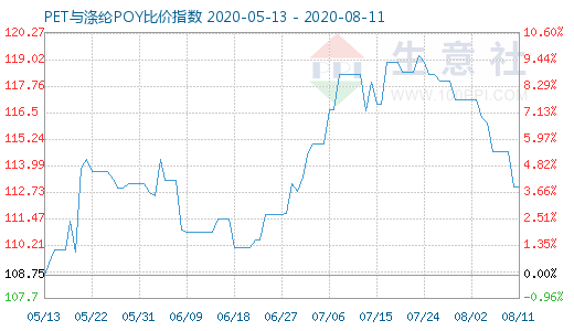 8月11日PET与涤纶POY比价指数图