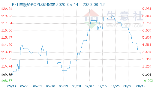 8月12日PET与涤纶POY比价指数图