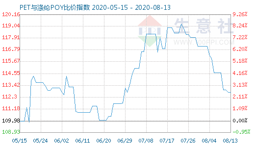 8月13日PET与涤纶POY比价指数图