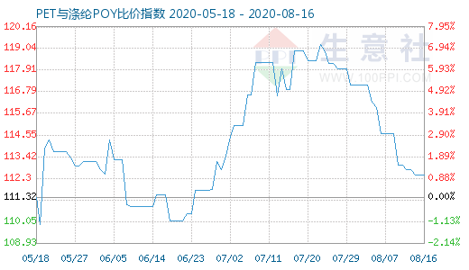 8月16日PET与涤纶POY比价指数图