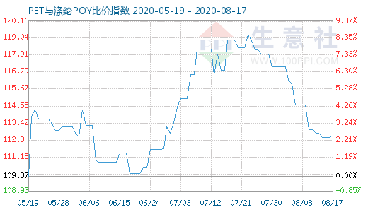 8月17日PET与涤纶POY比价指数图