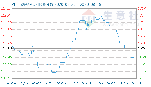 8月18日PET与涤纶POY比价指数图