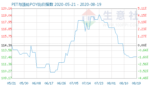 8月19日PET与涤纶POY比价指数图