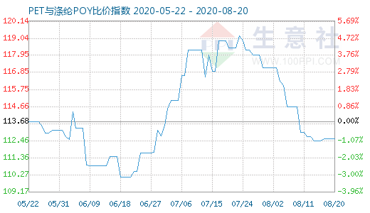 8月20日PET与涤纶POY比价指数图